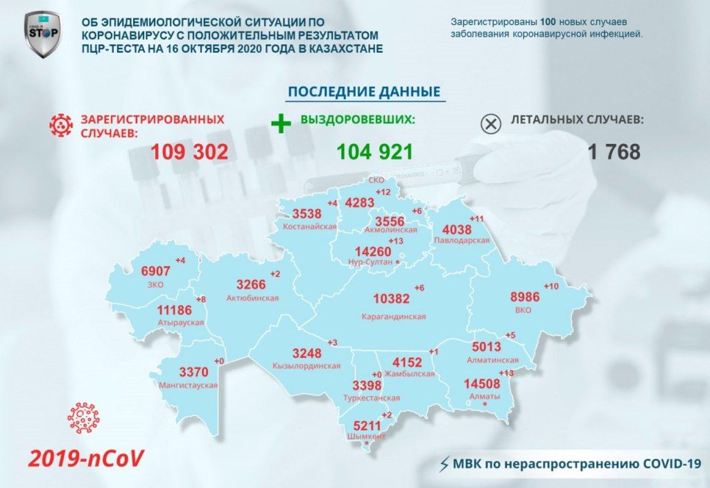  Covid-19 статистикасы 2020 жылғы 16 қазандағы жағдай бойынша